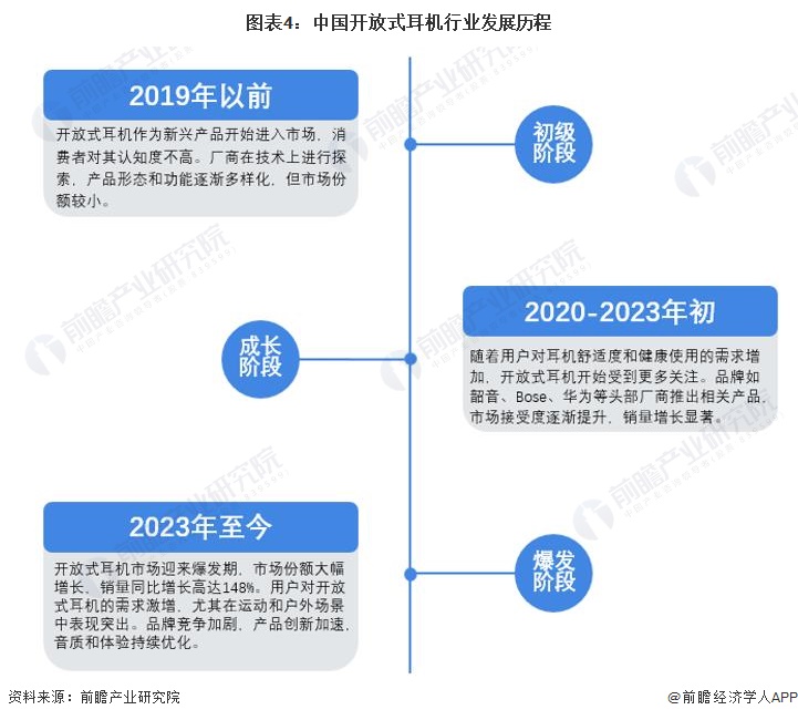 行业全景图谱》(附市场现状、竞争格局和发展趋势等)九游会J9预见2024：《2024年中国开放式耳机(图1)