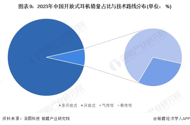 行业全景图谱》(附市场现状、竞争格局和发展趋势等)九游会J9预见2024：《2024年中国开放式耳机(图7)