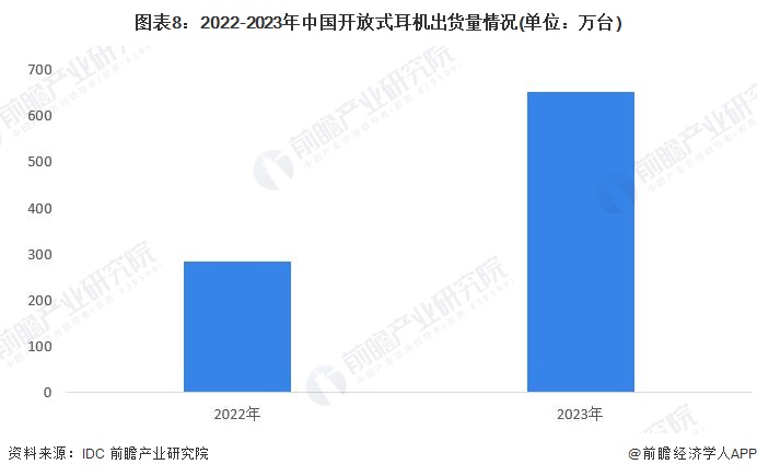 行业全景图谱》(附市场现状、竞争格局和发展趋势等)九游会J9预见2024：《2024年中国开放式耳机(图9)