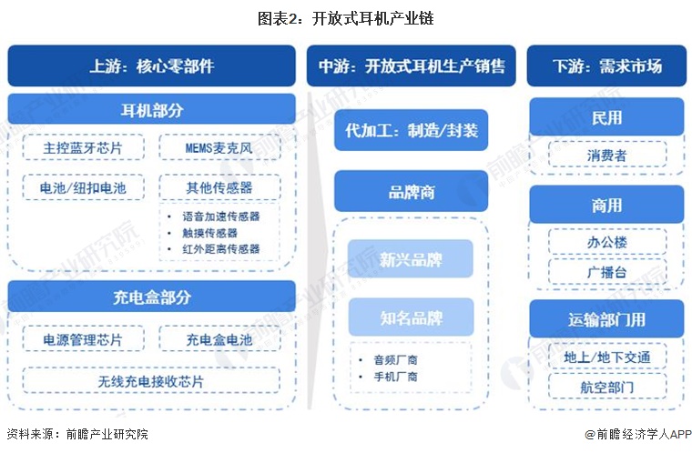 行业全景图谱》(附市场现状、竞争格局和发展趋势等)九游会J9预见2024：《2024年中国开放式耳机(图11)