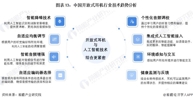 行业全景图谱》(附市场现状、竞争格局和发展趋势等)九游会J9预见2024：《2024年中国开放式耳机(图15)