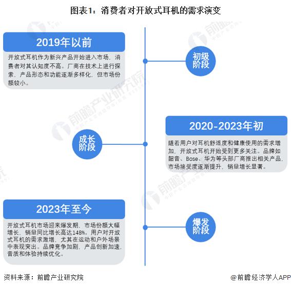 者需求及趋势分析 市场逐渐成熟适用人群不断扩大九游会j9登陆2024 年中国开放式耳机消费(图3)