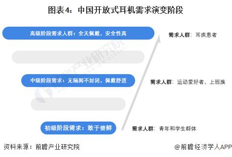 者需求及趋势分析 市场逐渐成熟适用人群不断扩大九游会j9登陆2024 年中国开放式耳机消费(图4)